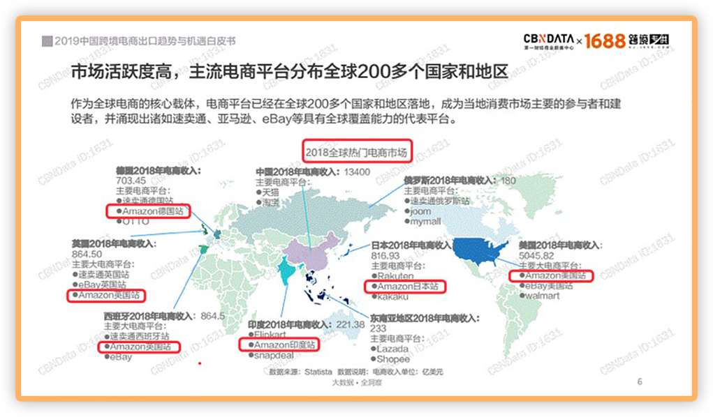 亚马逊全球占比